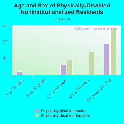 Age and Sex of Physically-Disabled Noninstitutionalized Residents