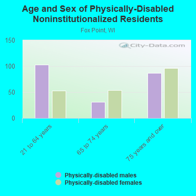 Age and Sex of Physically-Disabled Noninstitutionalized Residents