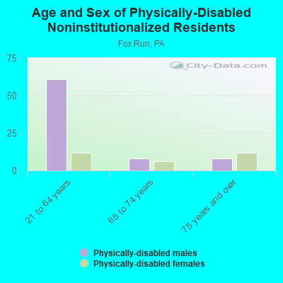 Age and Sex of Physically-Disabled Noninstitutionalized Residents