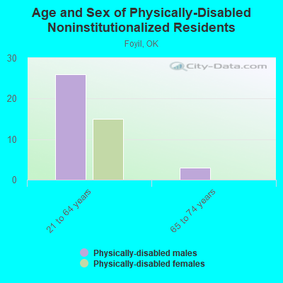 Age and Sex of Physically-Disabled Noninstitutionalized Residents