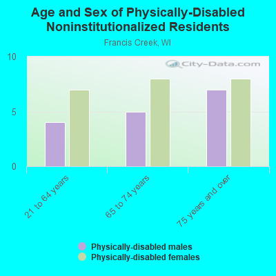 Age and Sex of Physically-Disabled Noninstitutionalized Residents