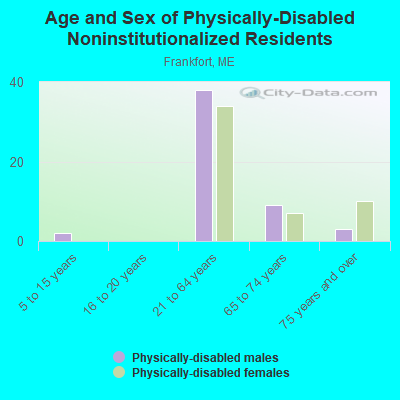 Age and Sex of Physically-Disabled Noninstitutionalized Residents