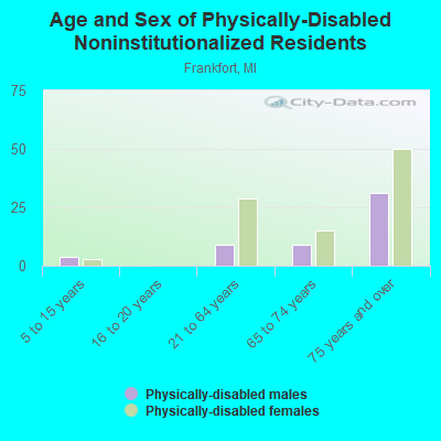 Age and Sex of Physically-Disabled Noninstitutionalized Residents