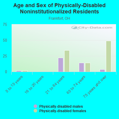 Age and Sex of Physically-Disabled Noninstitutionalized Residents