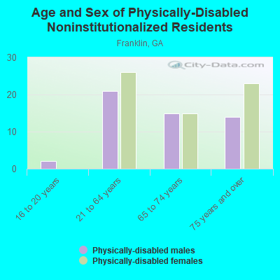 Age and Sex of Physically-Disabled Noninstitutionalized Residents