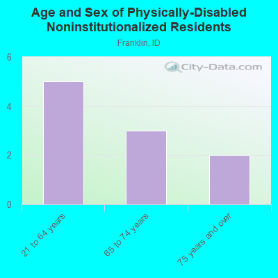 Age and Sex of Physically-Disabled Noninstitutionalized Residents