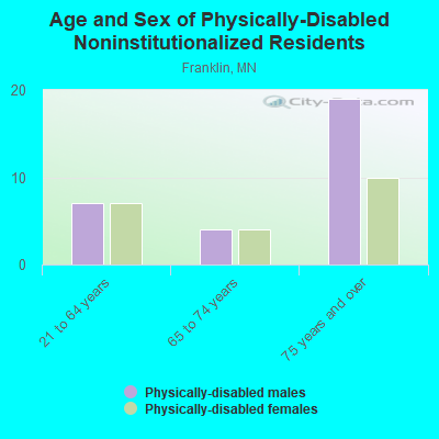 Age and Sex of Physically-Disabled Noninstitutionalized Residents