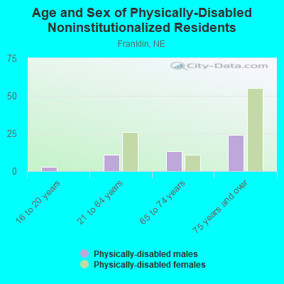 Age and Sex of Physically-Disabled Noninstitutionalized Residents