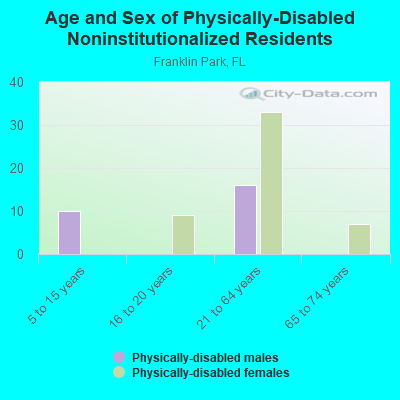 Age and Sex of Physically-Disabled Noninstitutionalized Residents