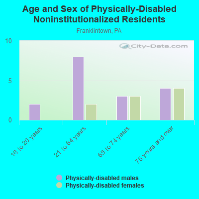 Age and Sex of Physically-Disabled Noninstitutionalized Residents