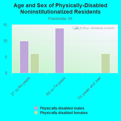 Age and Sex of Physically-Disabled Noninstitutionalized Residents