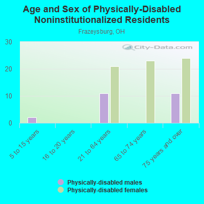 Age and Sex of Physically-Disabled Noninstitutionalized Residents