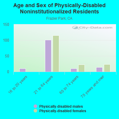 Age and Sex of Physically-Disabled Noninstitutionalized Residents