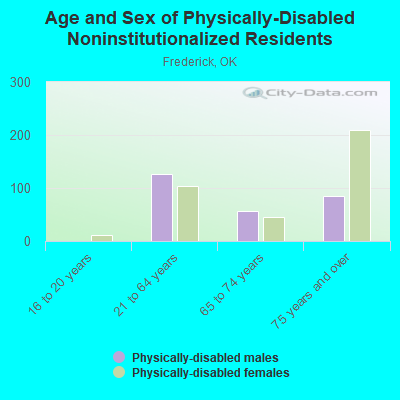 Age and Sex of Physically-Disabled Noninstitutionalized Residents