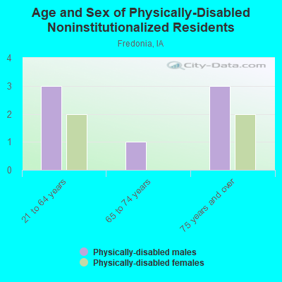 Age and Sex of Physically-Disabled Noninstitutionalized Residents