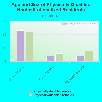 Age and Sex of Physically-Disabled Noninstitutionalized Residents