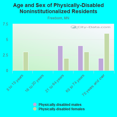 Age and Sex of Physically-Disabled Noninstitutionalized Residents