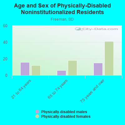 Age and Sex of Physically-Disabled Noninstitutionalized Residents