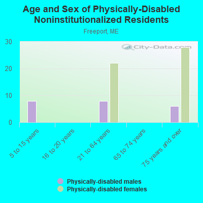 Age and Sex of Physically-Disabled Noninstitutionalized Residents