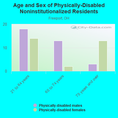 Age and Sex of Physically-Disabled Noninstitutionalized Residents