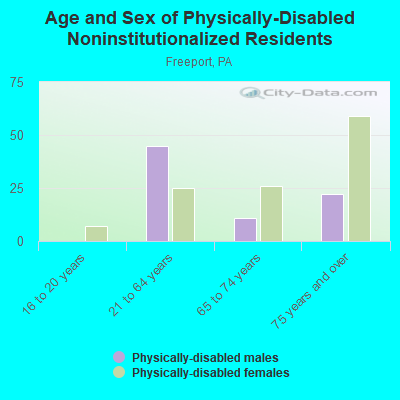 Age and Sex of Physically-Disabled Noninstitutionalized Residents