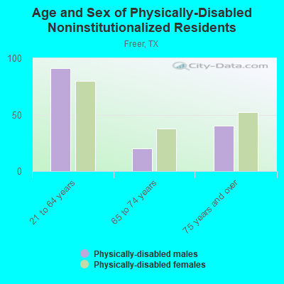 Age and Sex of Physically-Disabled Noninstitutionalized Residents