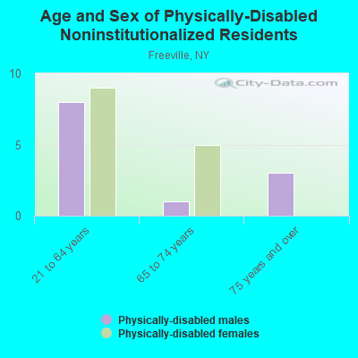 Age and Sex of Physically-Disabled Noninstitutionalized Residents