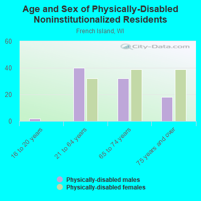 Age and Sex of Physically-Disabled Noninstitutionalized Residents