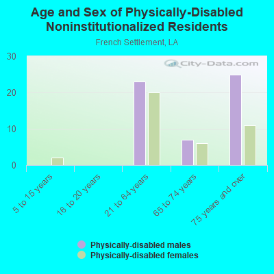 Age and Sex of Physically-Disabled Noninstitutionalized Residents