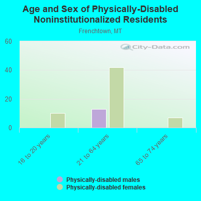 Age and Sex of Physically-Disabled Noninstitutionalized Residents