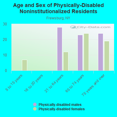 Age and Sex of Physically-Disabled Noninstitutionalized Residents