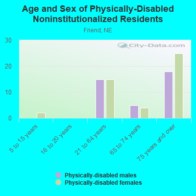 Age and Sex of Physically-Disabled Noninstitutionalized Residents