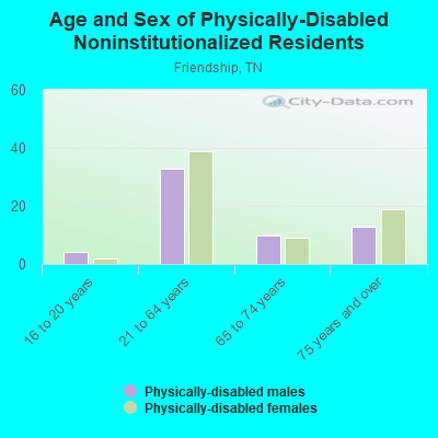 Age and Sex of Physically-Disabled Noninstitutionalized Residents