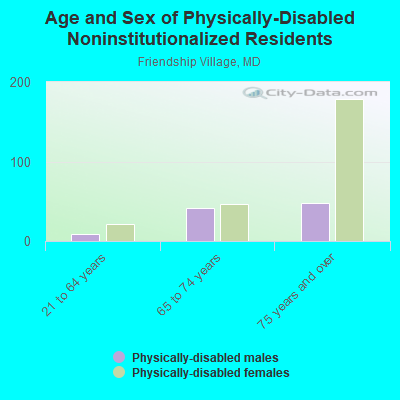 Age and Sex of Physically-Disabled Noninstitutionalized Residents