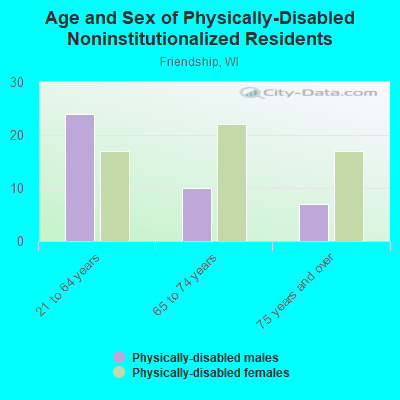 Age and Sex of Physically-Disabled Noninstitutionalized Residents