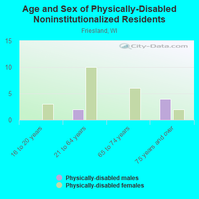 Age and Sex of Physically-Disabled Noninstitutionalized Residents