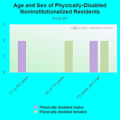 Age and Sex of Physically-Disabled Noninstitutionalized Residents