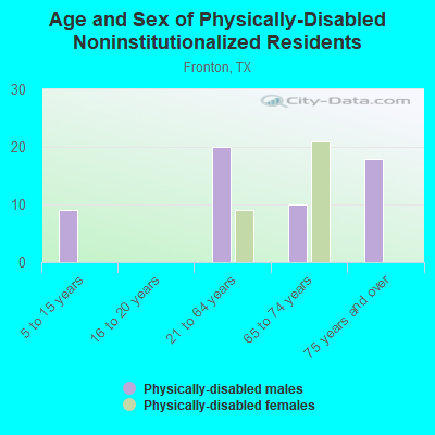 Age and Sex of Physically-Disabled Noninstitutionalized Residents