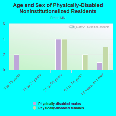 Age and Sex of Physically-Disabled Noninstitutionalized Residents