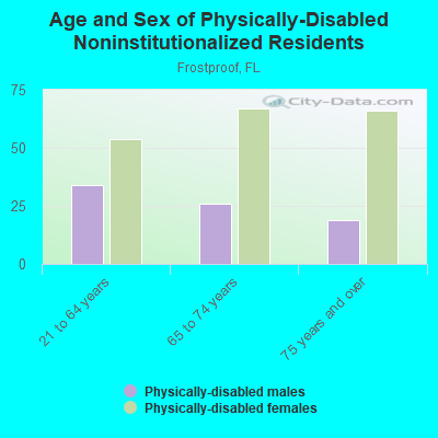 Age and Sex of Physically-Disabled Noninstitutionalized Residents