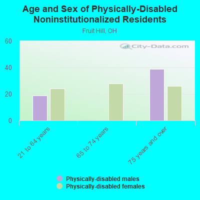 Age and Sex of Physically-Disabled Noninstitutionalized Residents