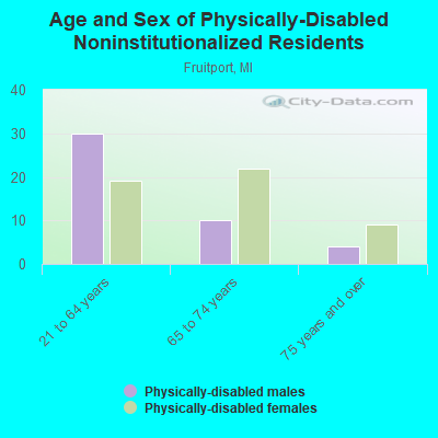 Age and Sex of Physically-Disabled Noninstitutionalized Residents