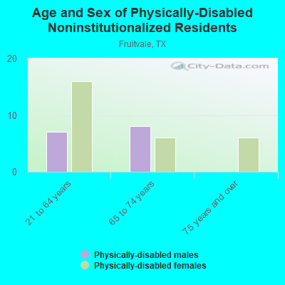 Age and Sex of Physically-Disabled Noninstitutionalized Residents