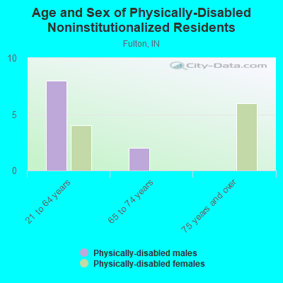 Age and Sex of Physically-Disabled Noninstitutionalized Residents