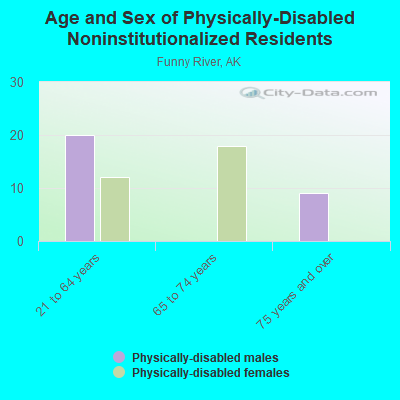 Age and Sex of Physically-Disabled Noninstitutionalized Residents