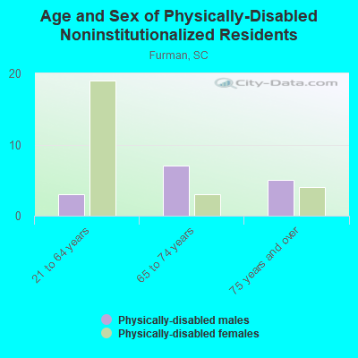 Age and Sex of Physically-Disabled Noninstitutionalized Residents