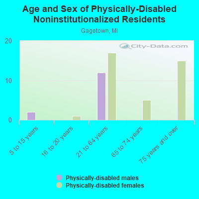 Age and Sex of Physically-Disabled Noninstitutionalized Residents