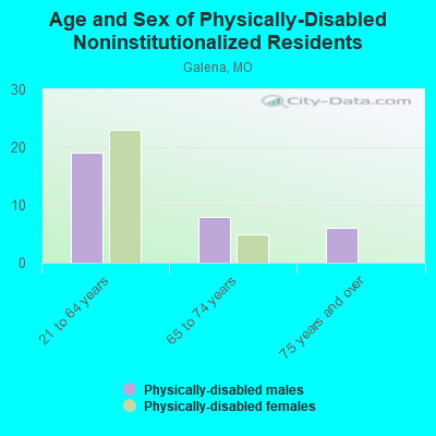 Age and Sex of Physically-Disabled Noninstitutionalized Residents