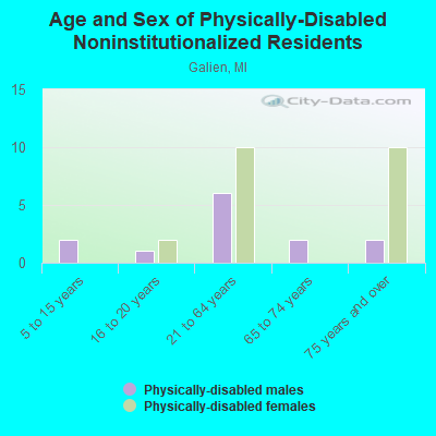 Age and Sex of Physically-Disabled Noninstitutionalized Residents