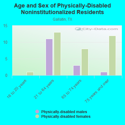 Age and Sex of Physically-Disabled Noninstitutionalized Residents